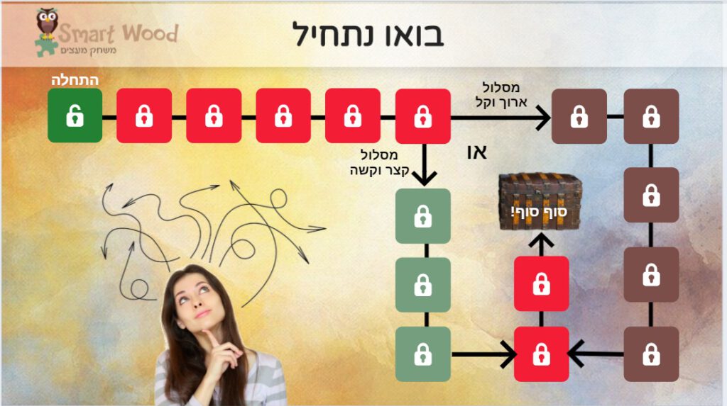 חדר בריחה וירטואלי יצירתיות